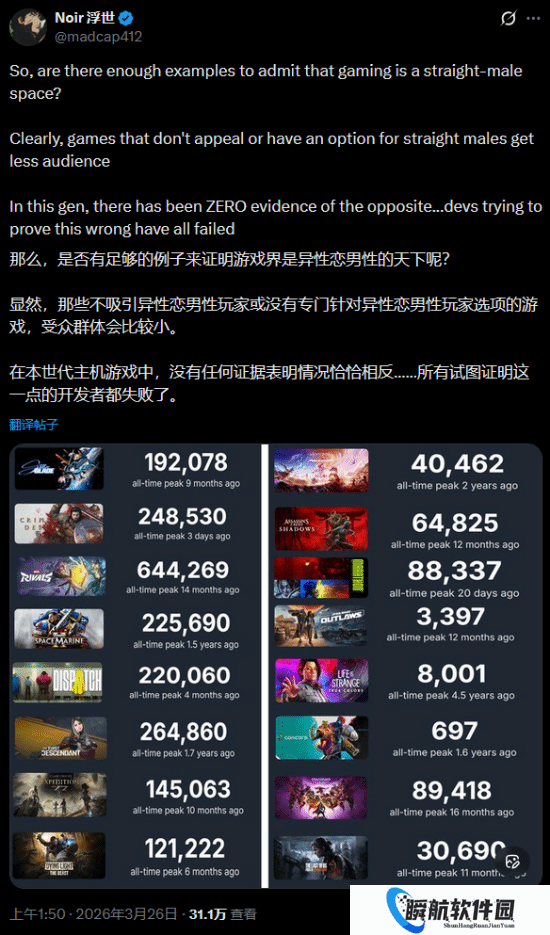 博主称游戏仍是异性恋男玩家天下！挑战者全