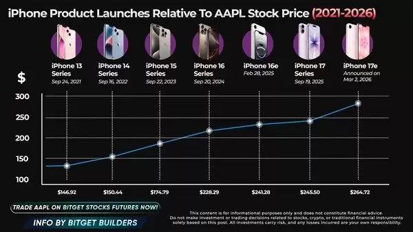 iPhone十七系列热销推动全球销量增26%，中国市场均