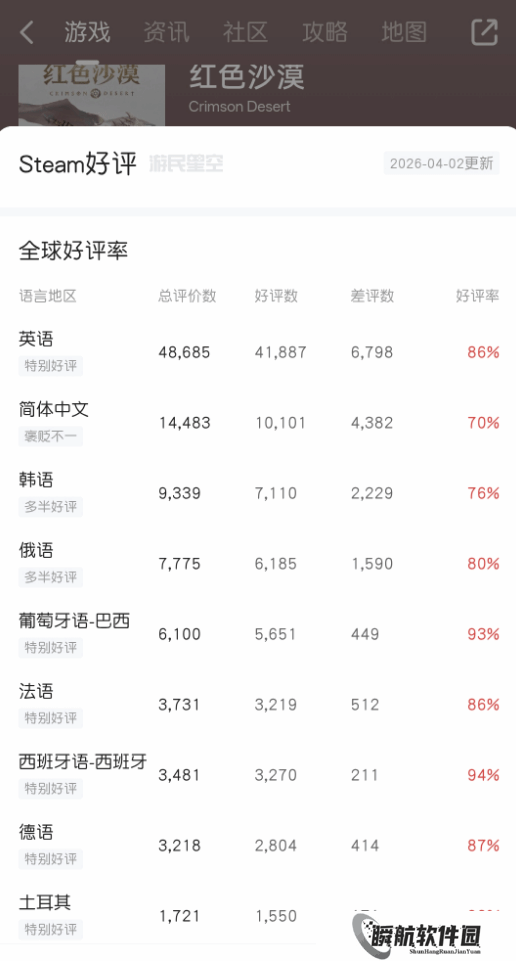 中国玩家终于买账了！《红色沙漠》迎来关键转折点