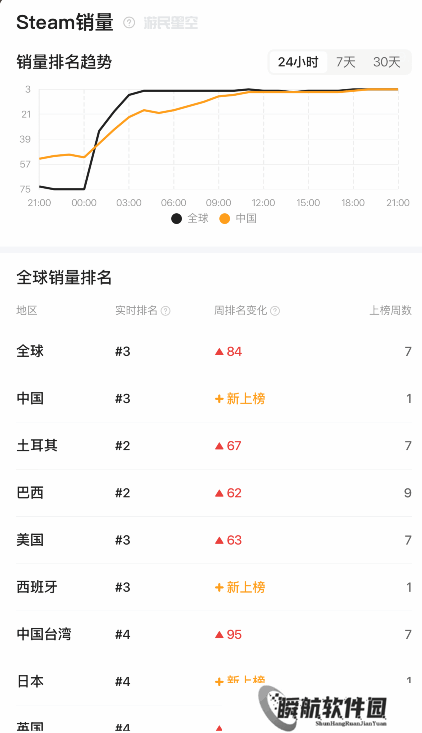《生化危机4RE》又卖爆了！登国区Steam畅销榜第一